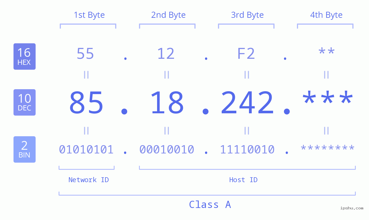 IP Address: 85.18.242 Data Structure Chart BIN DEC HEX IPv4: 85.18.242 Network Class, Net ID, Host ID