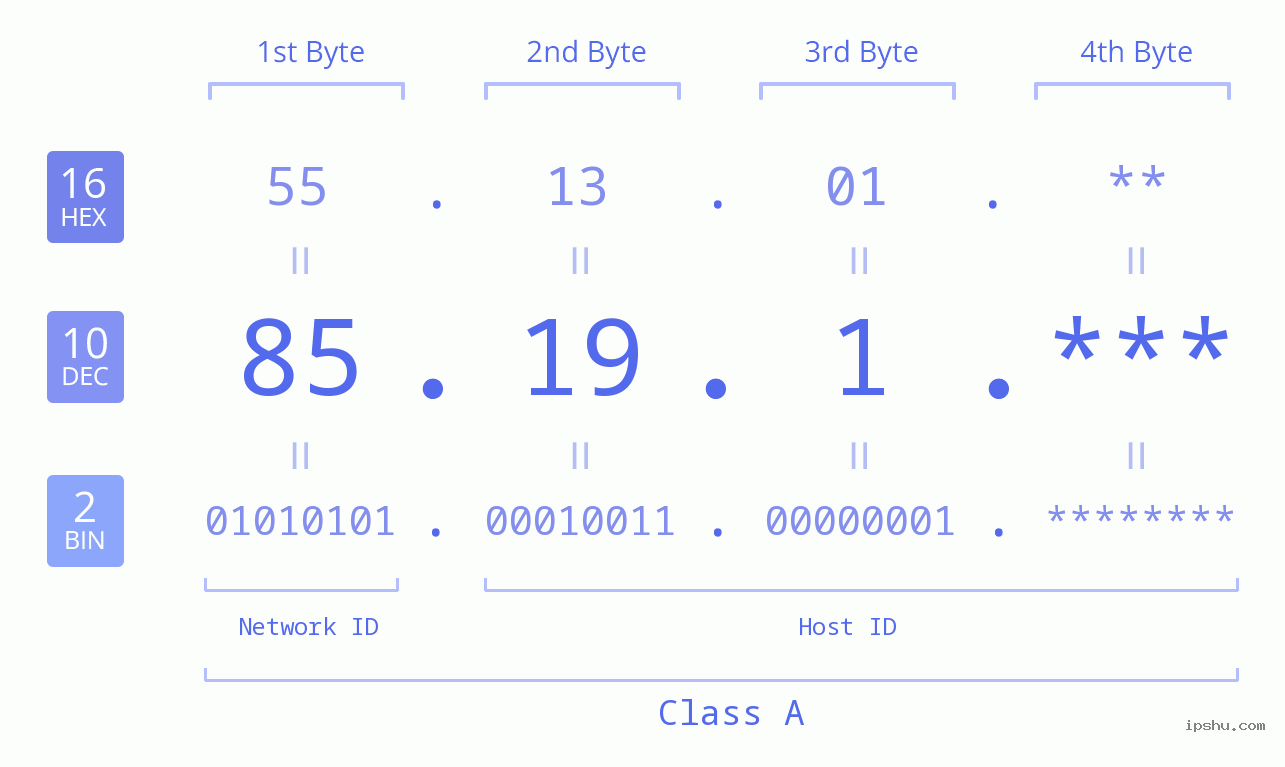 IP Address: 85.19.1 Data Structure Chart BIN DEC HEX IPv4: 85.19.1 Network Class, Net ID, Host ID
