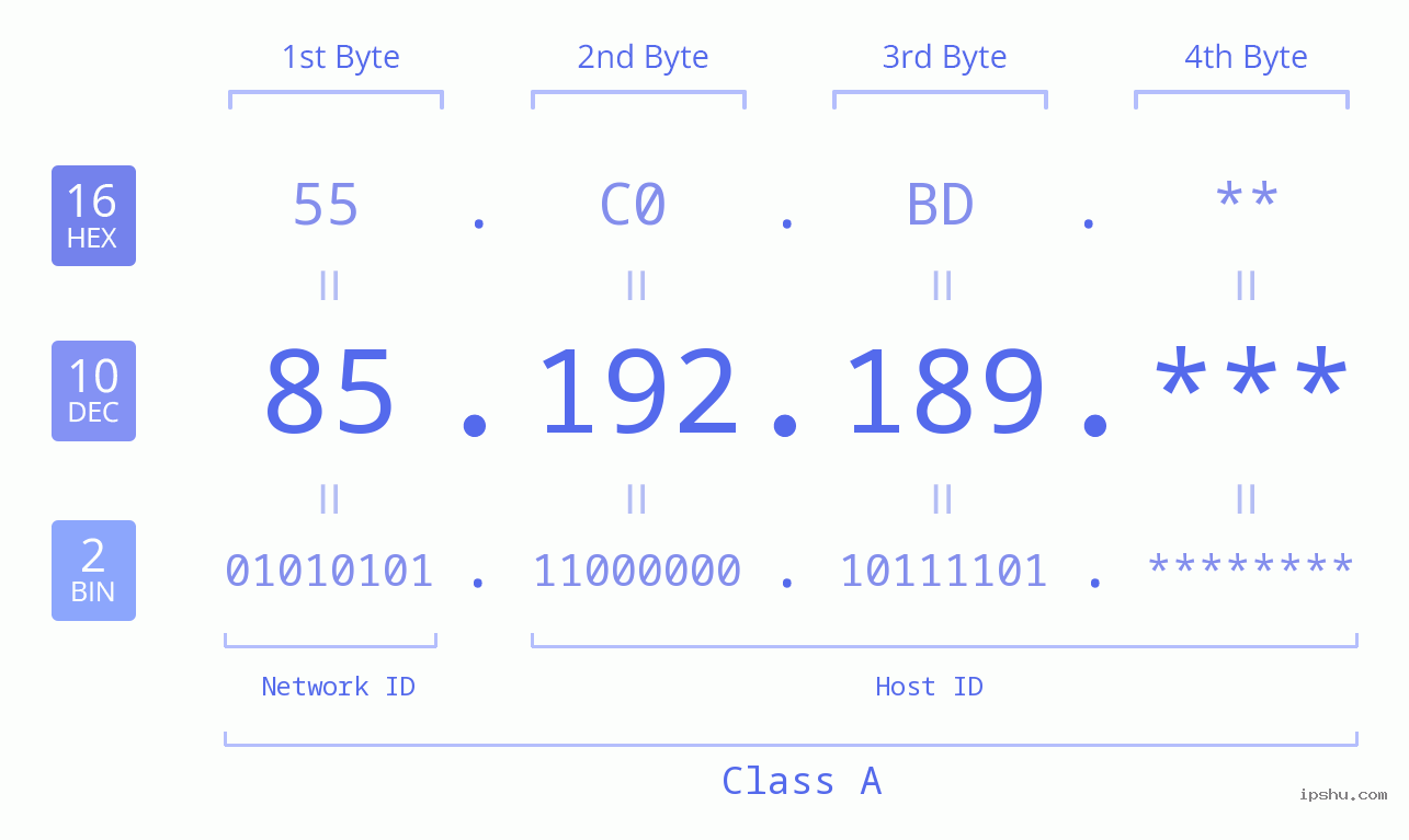 IP Address: 85.192.189 Data Structure Chart BIN DEC HEX IPv4: 85.192.189 Network Class, Net ID, Host ID