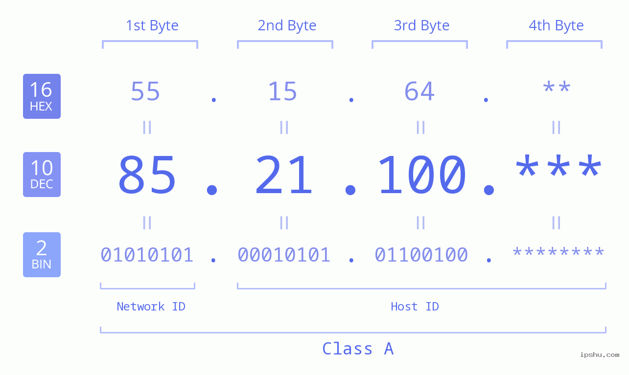 IP Address: 85.21.100 Data Structure Chart BIN DEC HEX IPv4: 85.21.100 Network Class, Net ID, Host ID