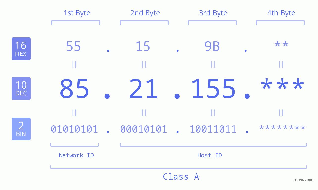 IP Address: 85.21.155 Data Structure Chart BIN DEC HEX IPv4: 85.21.155 Network Class, Net ID, Host ID