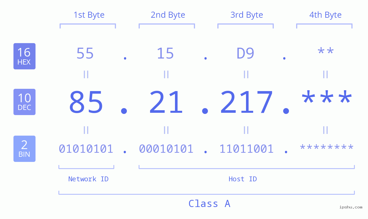 IP Address: 85.21.217 Data Structure Chart BIN DEC HEX IPv4: 85.21.217 Network Class, Net ID, Host ID