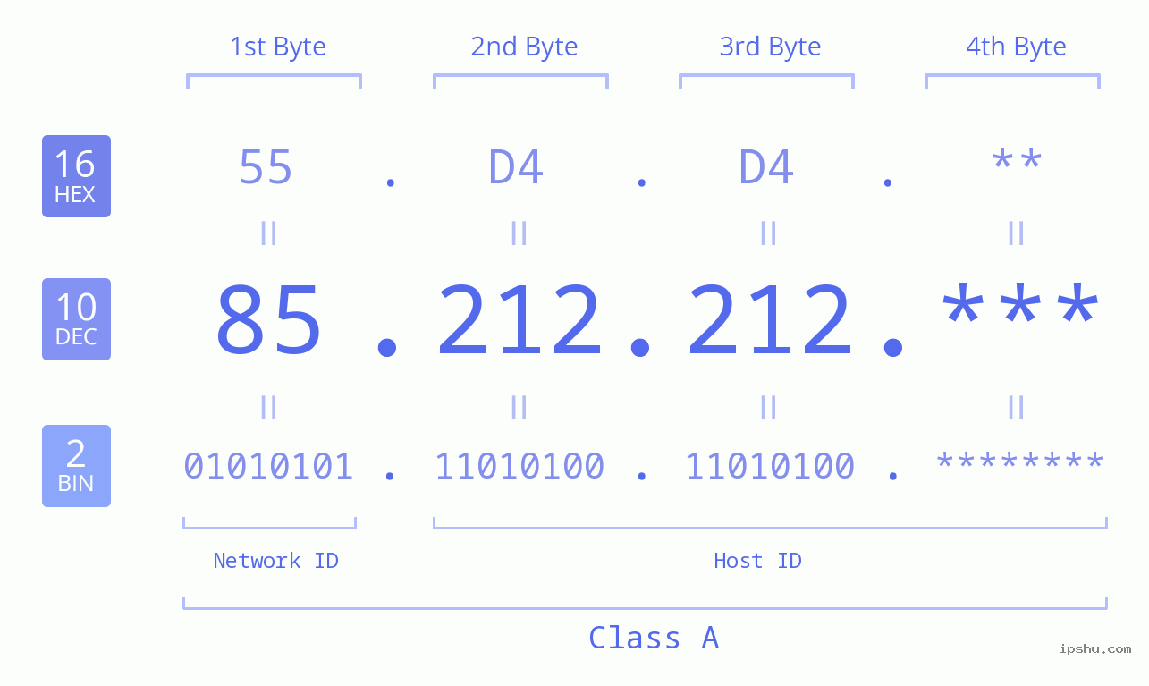 IP Address: 85.212.212 Data Structure Chart BIN DEC HEX IPv4: 85.212.212 Network Class, Net ID, Host ID