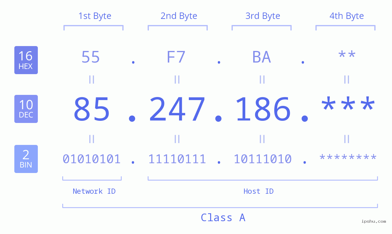 IP Address: 85.247.186 Data Structure Chart BIN DEC HEX IPv4: 85.247.186 Network Class, Net ID, Host ID
