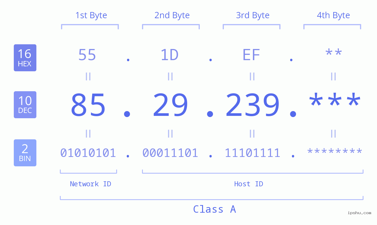 IP Address: 85.29.239 Data Structure Chart BIN DEC HEX IPv4: 85.29.239 Network Class, Net ID, Host ID