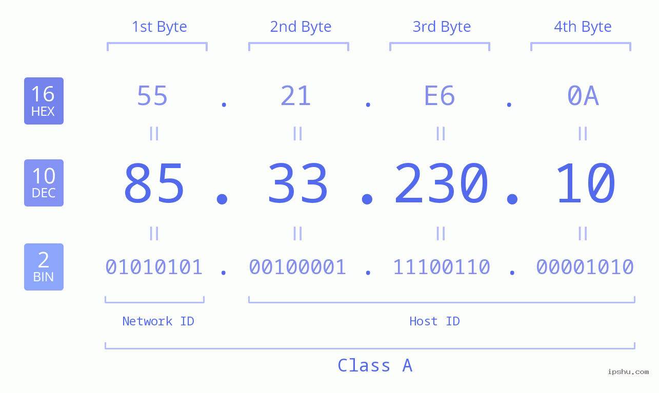 IPv4: 85.33.230.10 Network Class, Net ID, Host ID