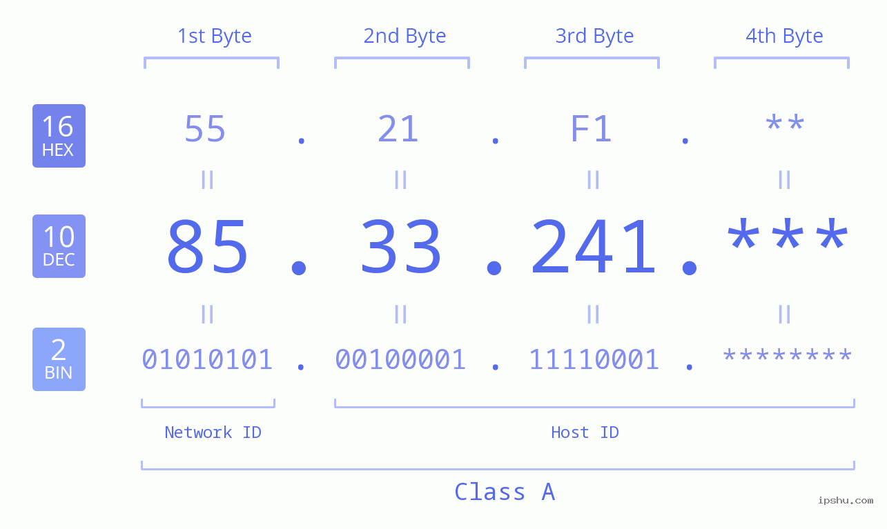 IP Address: 85.33.241 Data Structure Chart BIN DEC HEX IPv4: 85.33.241 Network Class, Net ID, Host ID