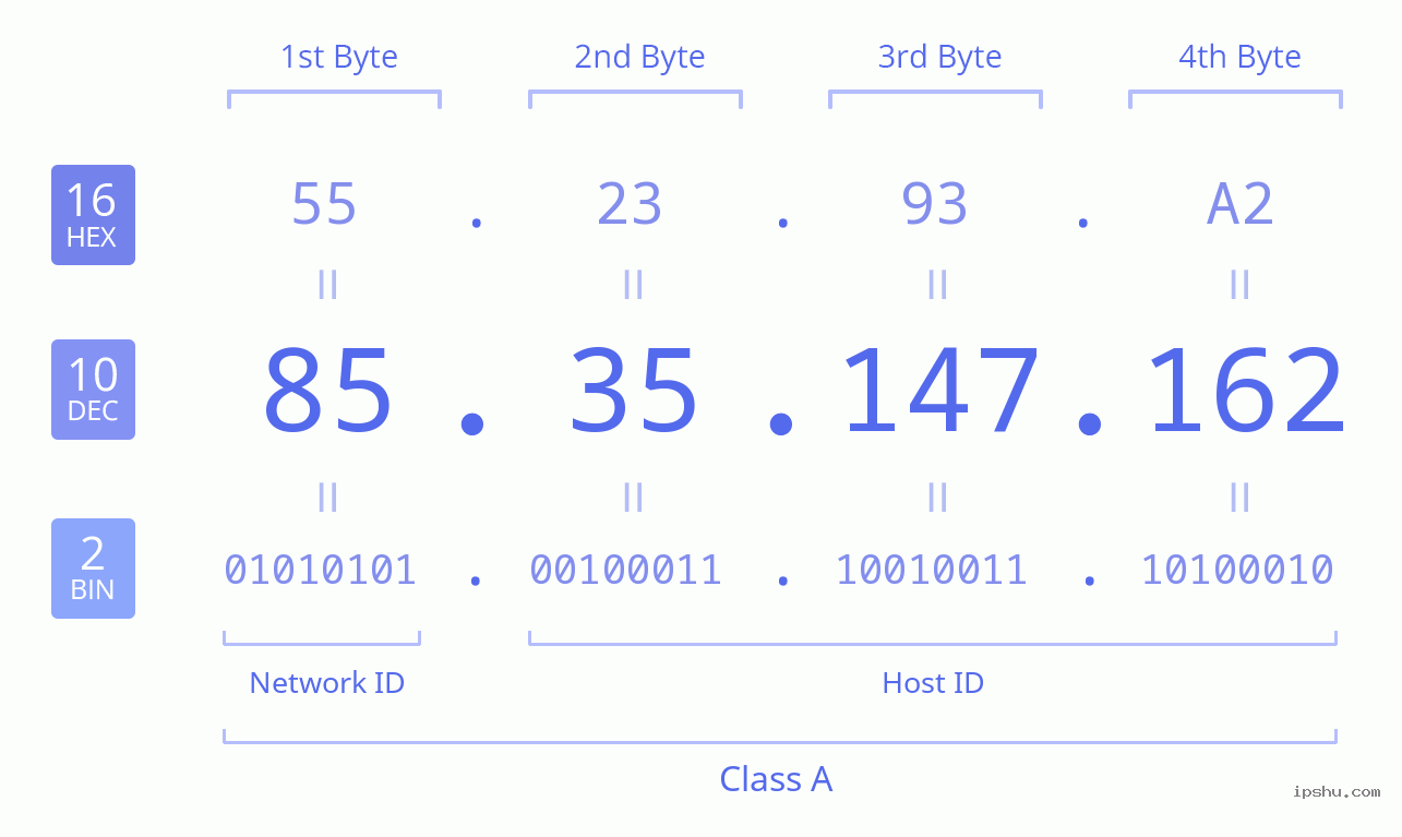 IPv4: 85.35.147.162 Network Class, Net ID, Host ID