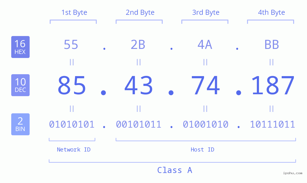 IPv4: 85.43.74.187 Network Class, Net ID, Host ID