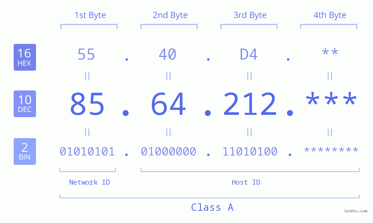 IP Address: 85.64.212 Data Structure Chart BIN DEC HEX IPv4: 85.64.212 Network Class, Net ID, Host ID