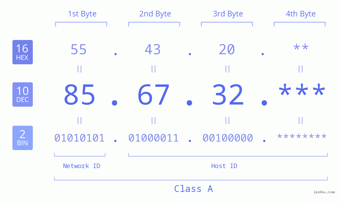 IPv4: 85.67.32 Network Class, Net ID, Host ID