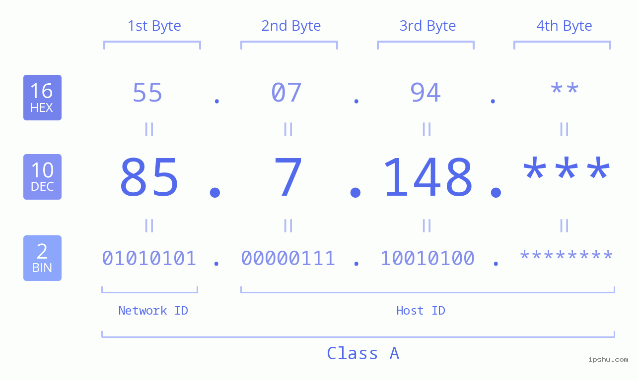 IP Address: 85.7.148 Data Structure Chart BIN DEC HEX IPv4: 85.7.148 Network Class, Net ID, Host ID
