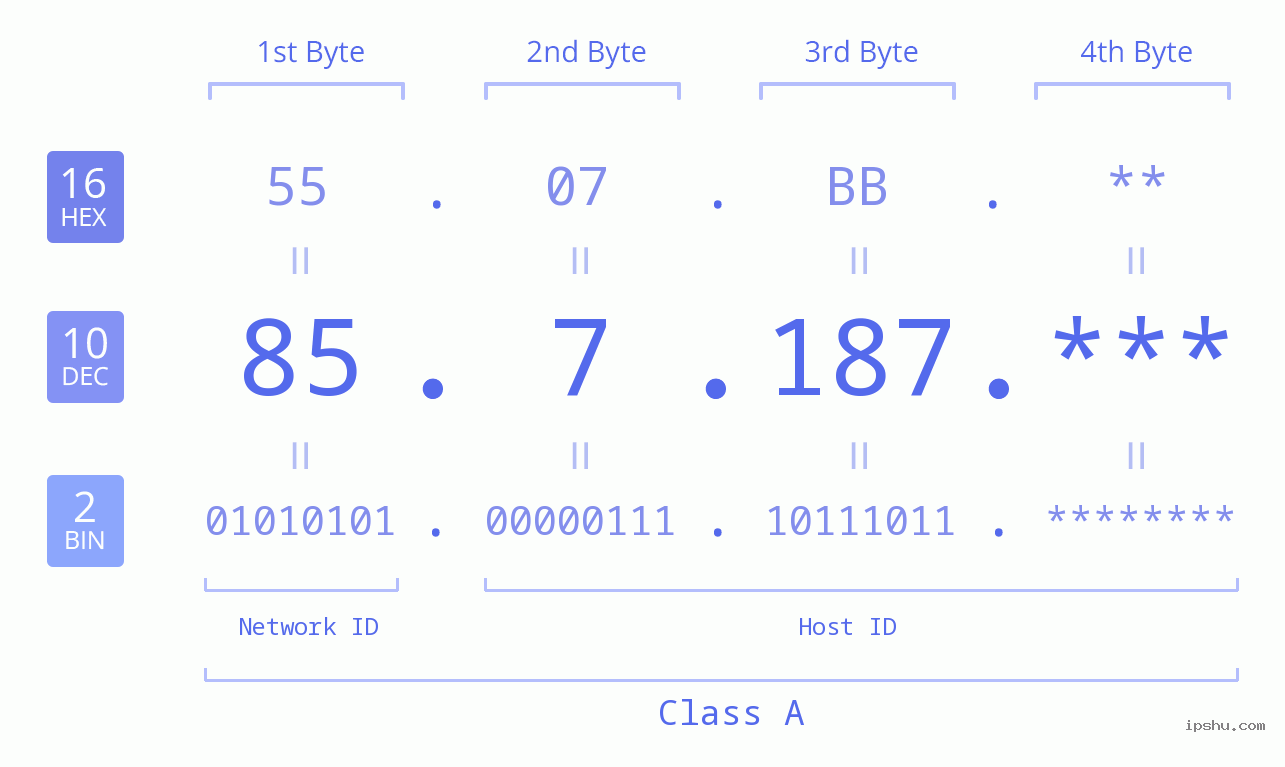 IP Address: 85.7.187 Data Structure Chart BIN DEC HEX IPv4: 85.7.187 Network Class, Net ID, Host ID