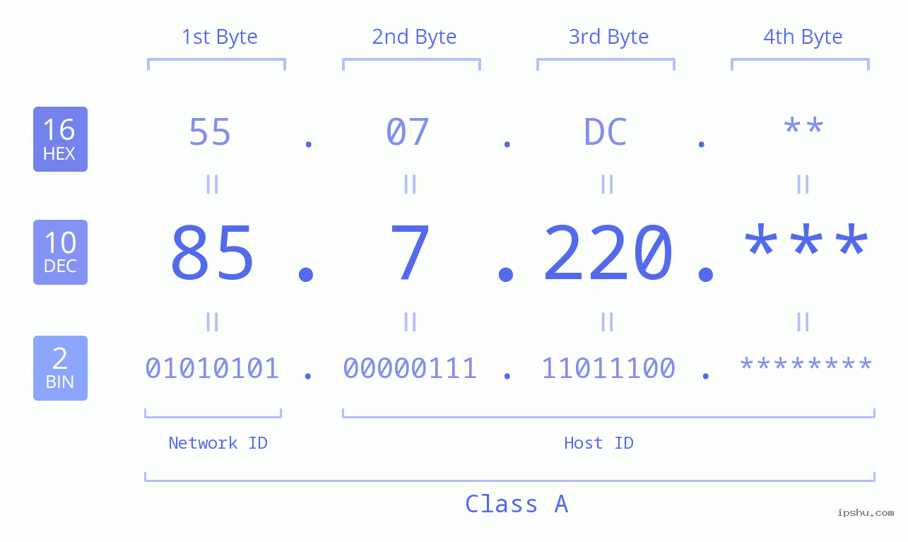 IP Address: 85.7.220 Data Structure Chart BIN DEC HEX IPv4: 85.7.220 Network Class, Net ID, Host ID