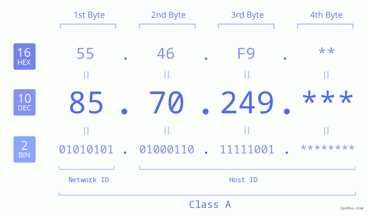 IP Address: 85.70.249 Data Structure Chart BIN DEC HEX IPv4: 85.70.249 Network Class, Net ID, Host ID