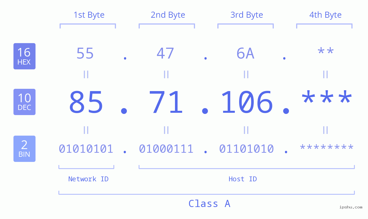 IP Address: 85.71.106 Data Structure Chart BIN DEC HEX IPv4: 85.71.106 Network Class, Net ID, Host ID
