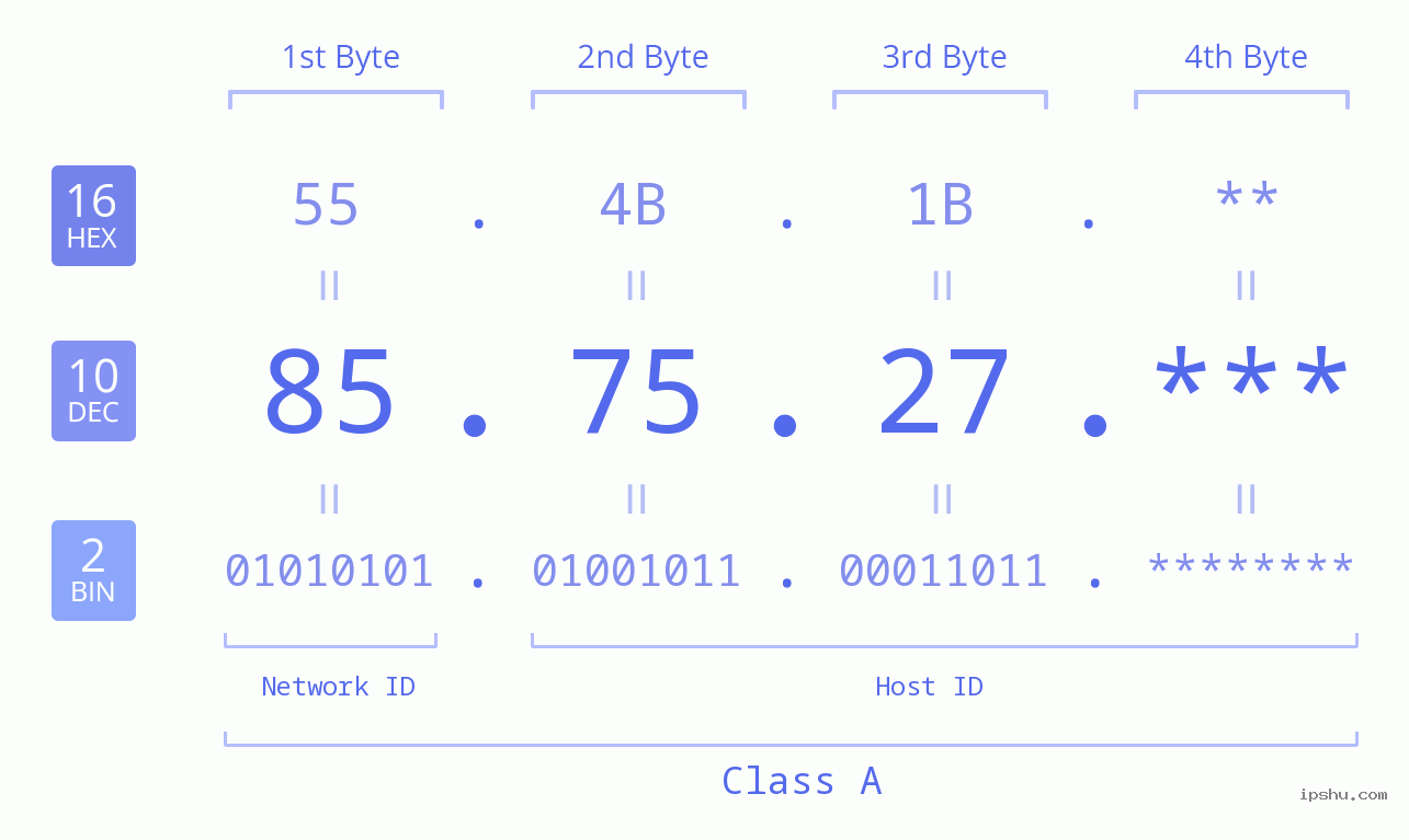 IP Address: 85.75.27 Data Structure Chart BIN DEC HEX IPv4: 85.75.27 Network Class, Net ID, Host ID