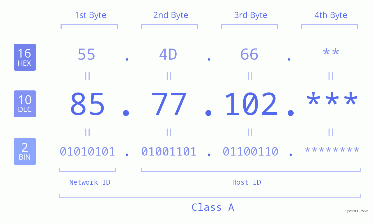 IP Address: 85.77.102 Data Structure Chart BIN DEC HEX IPv4: 85.77.102 Network Class, Net ID, Host ID
