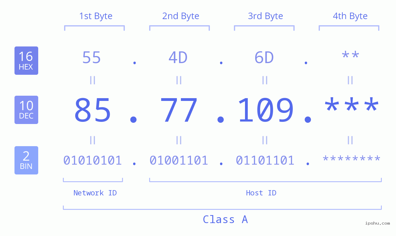 IP Address: 85.77.109 Data Structure Chart BIN DEC HEX IPv4: 85.77.109 Network Class, Net ID, Host ID