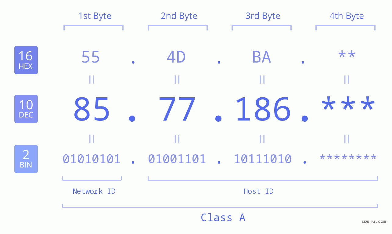 IP Address: 85.77.186 Data Structure Chart BIN DEC HEX IPv4: 85.77.186 Network Class, Net ID, Host ID