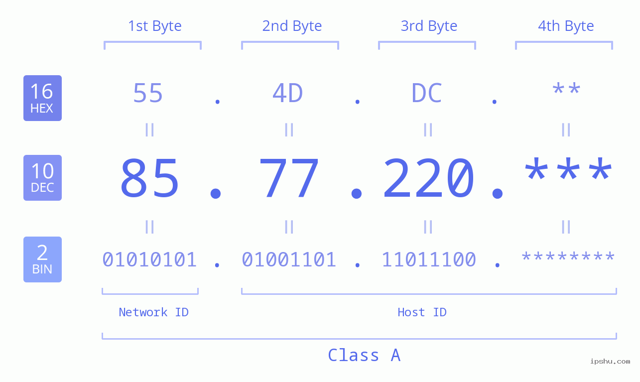 IP Address: 85.77.220 Data Structure Chart BIN DEC HEX IPv4: 85.77.220 Network Class, Net ID, Host ID