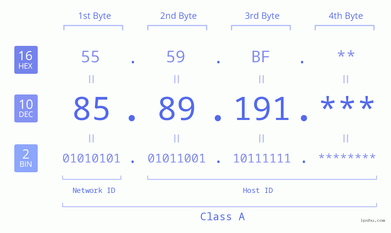 IP Address: 85.89.191 Data Structure Chart BIN DEC HEX IPv4: 85.89.191 Network Class, Net ID, Host ID
