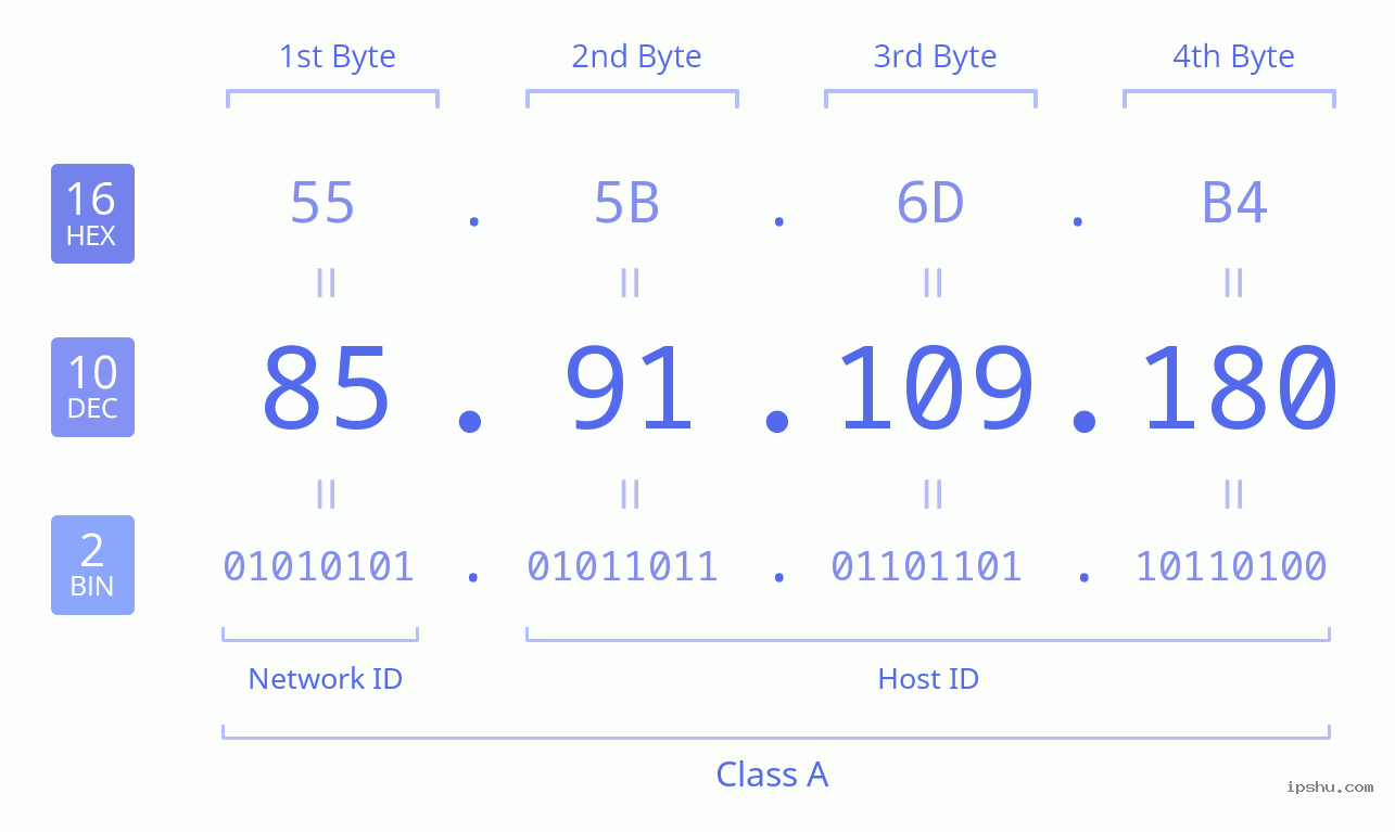 IPv4: 85.91.109.180 Network Class, Net ID, Host ID