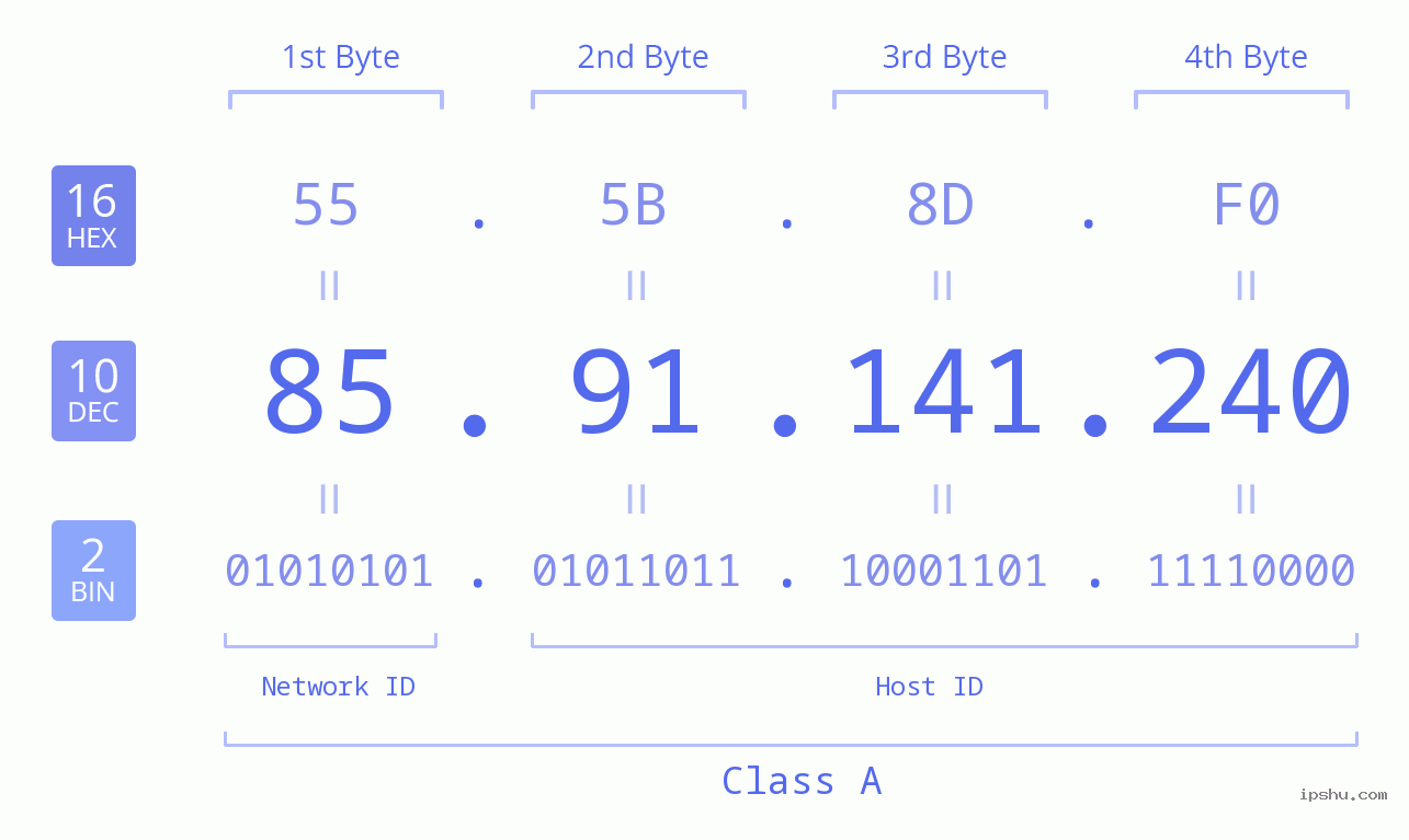 IPv4: 85.91.141.240 Network Class, Net ID, Host ID