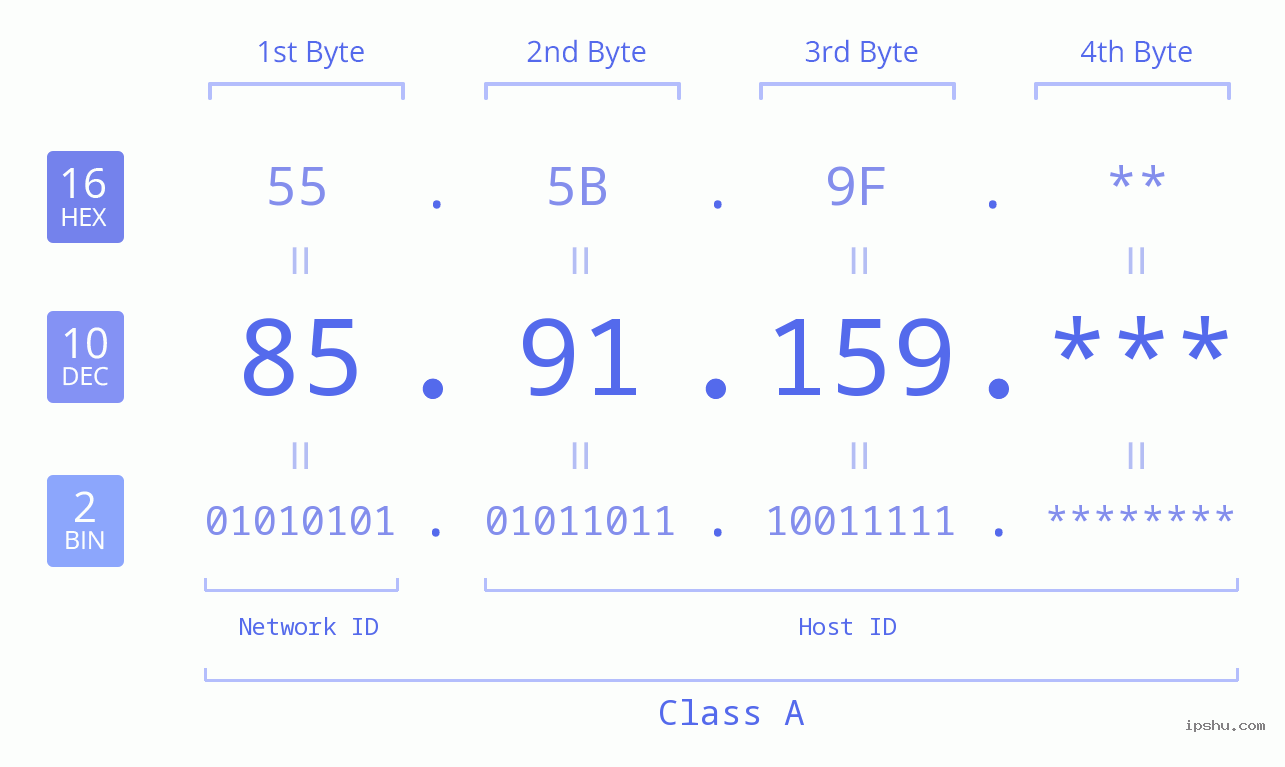 IP Address: 85.91.159 Data Structure Chart BIN DEC HEX IPv4: 85.91.159 Network Class, Net ID, Host ID