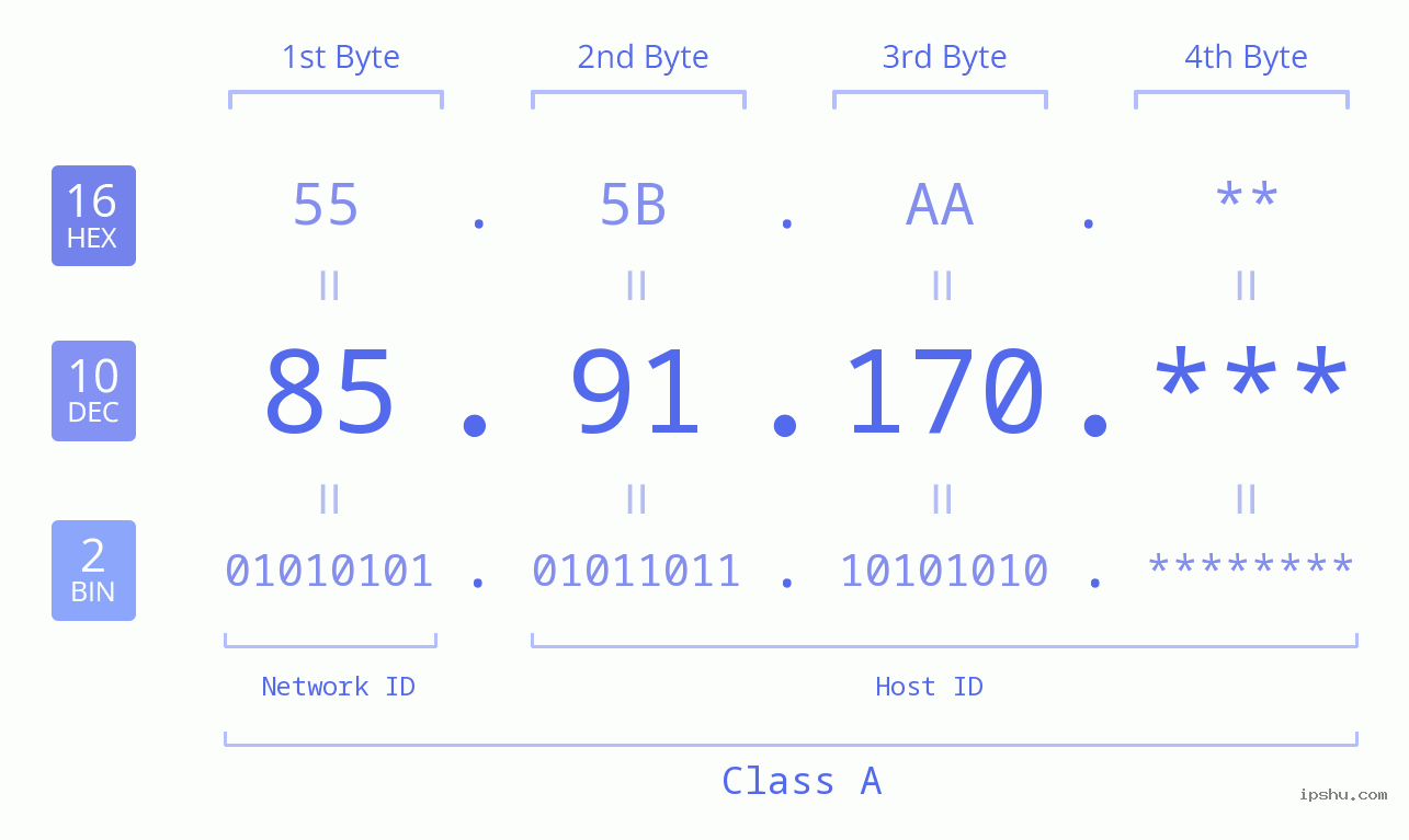 IP Address: 85.91.170 Data Structure Chart BIN DEC HEX IPv4: 85.91.170 Network Class, Net ID, Host ID