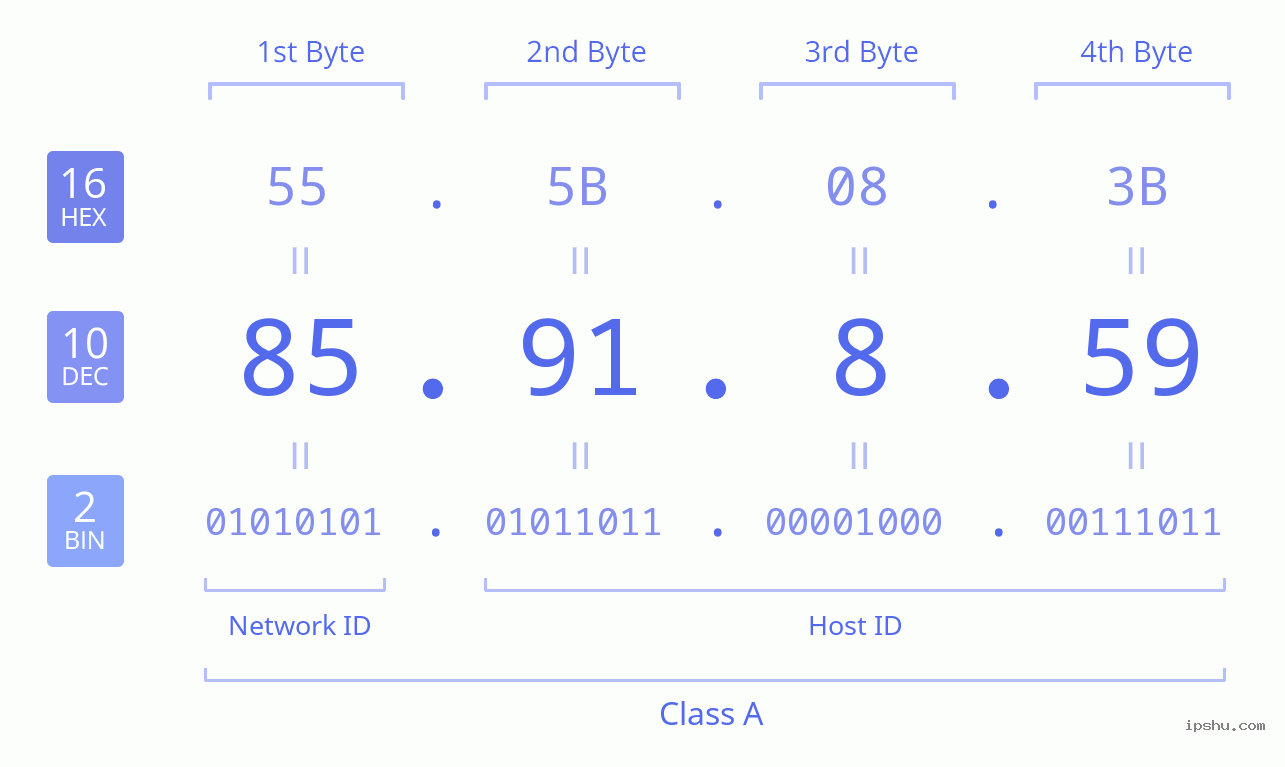 IPv4: 85.91.8.59 Network Class, Net ID, Host ID