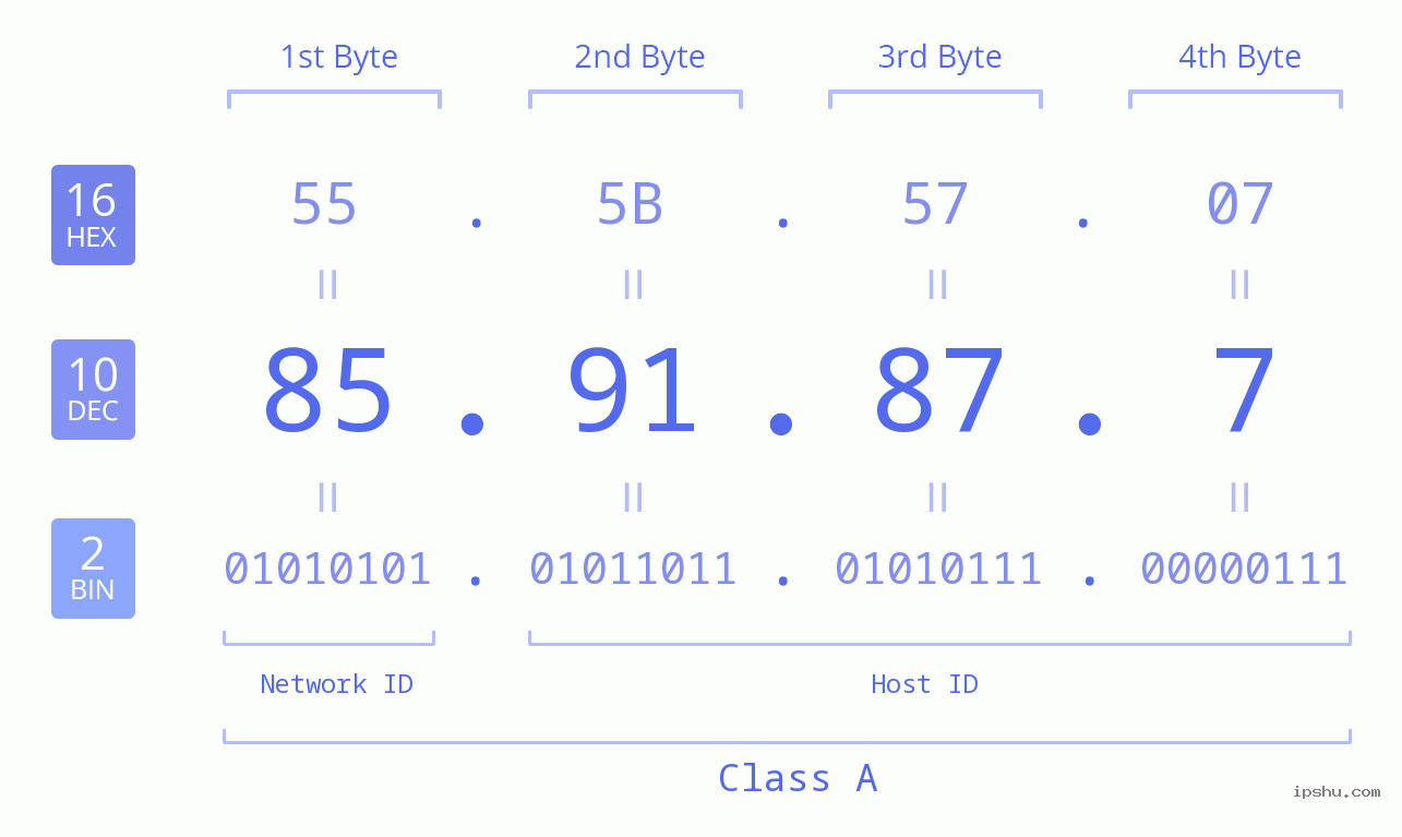 IPv4: 85.91.87.7 Network Class, Net ID, Host ID