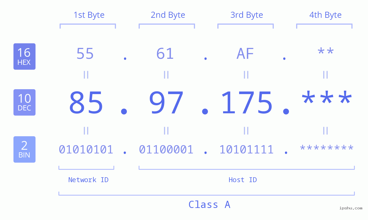 IP Address: 85.97.175 Data Structure Chart BIN DEC HEX IPv4: 85.97.175 Network Class, Net ID, Host ID