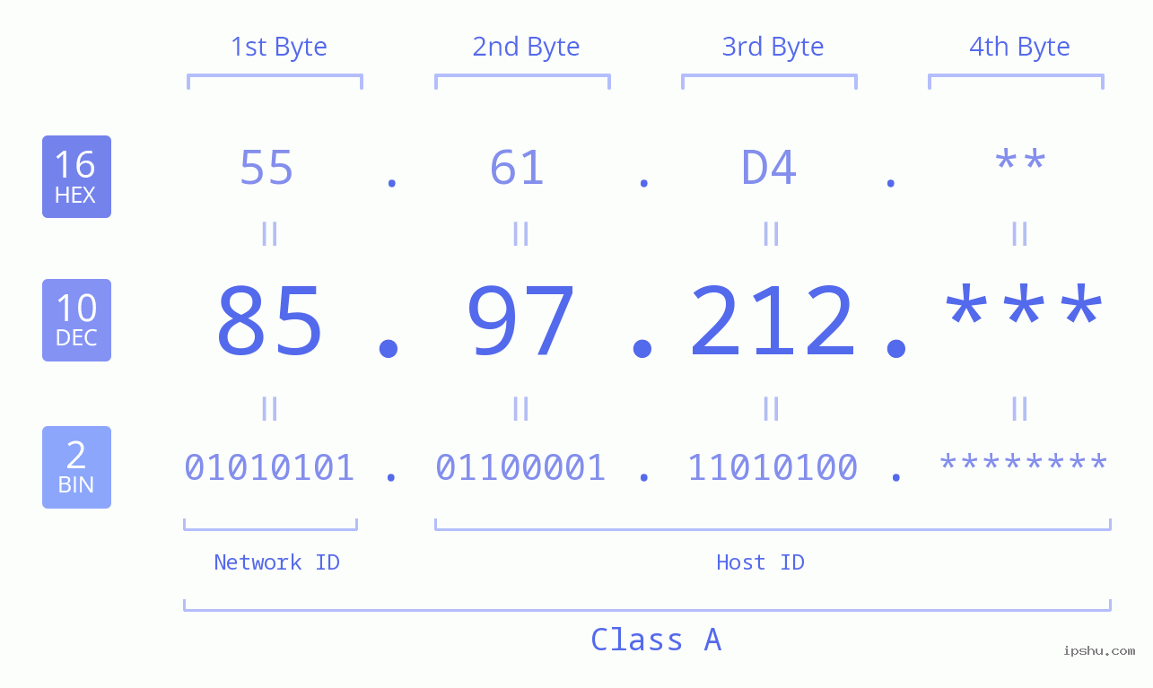 IP Address: 85.97.212 Data Structure Chart BIN DEC HEX IPv4: 85.97.212 Network Class, Net ID, Host ID