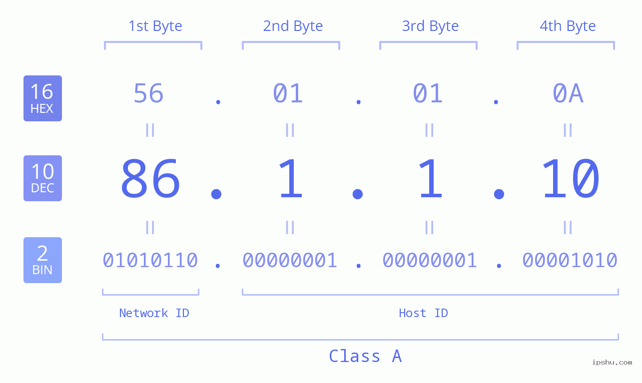 IP Address: 86.1.1.10 Data Structure Chart BIN DEC HEX IPv4: 86.1.1.10 Network Class, Net ID, Host ID