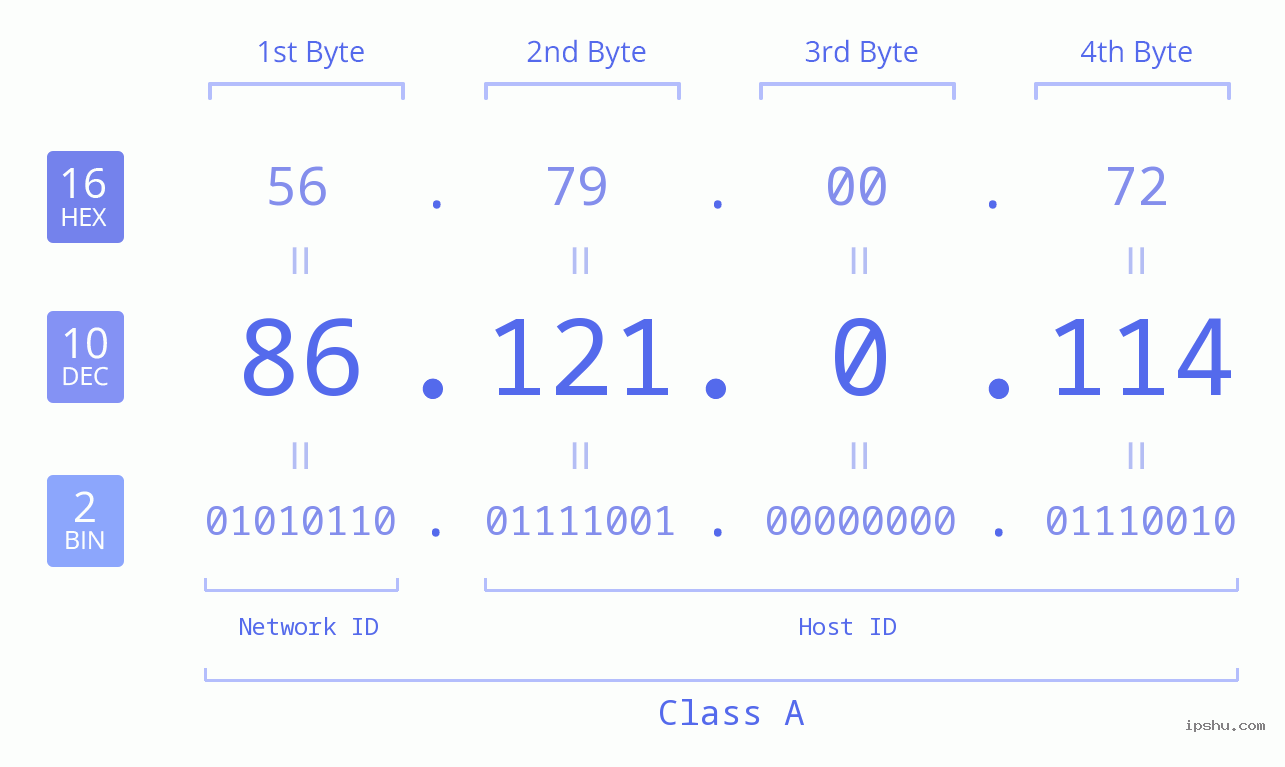 IPv4: 86.121.0.114 Network Class, Net ID, Host ID