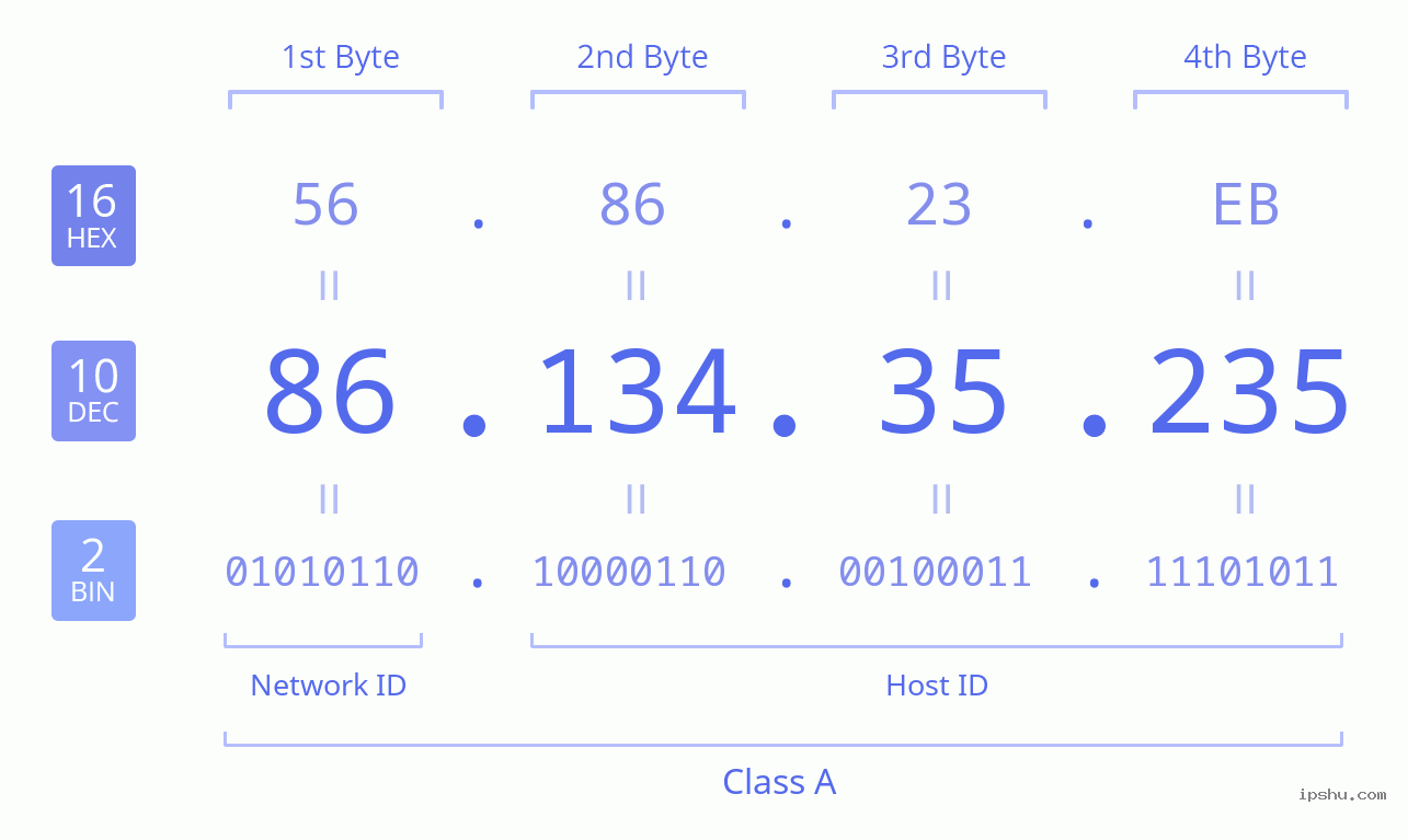 IPv4: 86.134.35.235 Network Class, Net ID, Host ID