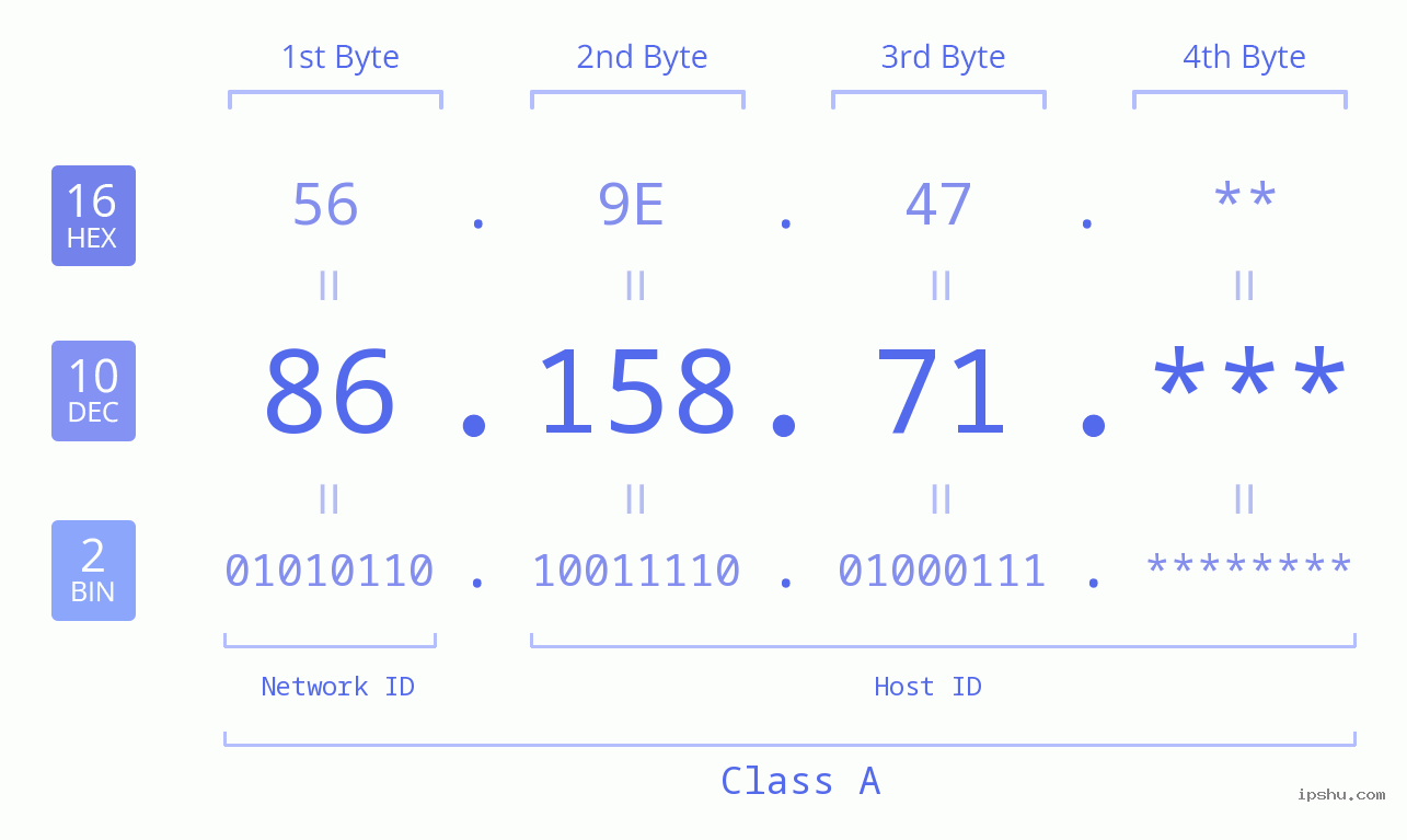 IP Address: 86.158.71 Data Structure Chart BIN DEC HEX IPv4: 86.158.71 Network Class, Net ID, Host ID