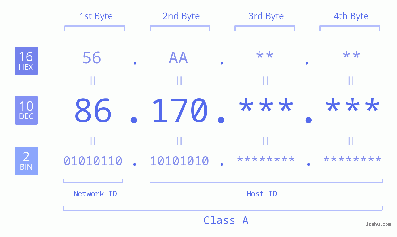 IP Address: 86.170 Data Structure Chart BIN DEC HEX IPv4: 86.170 Network Class, Net ID, Host ID