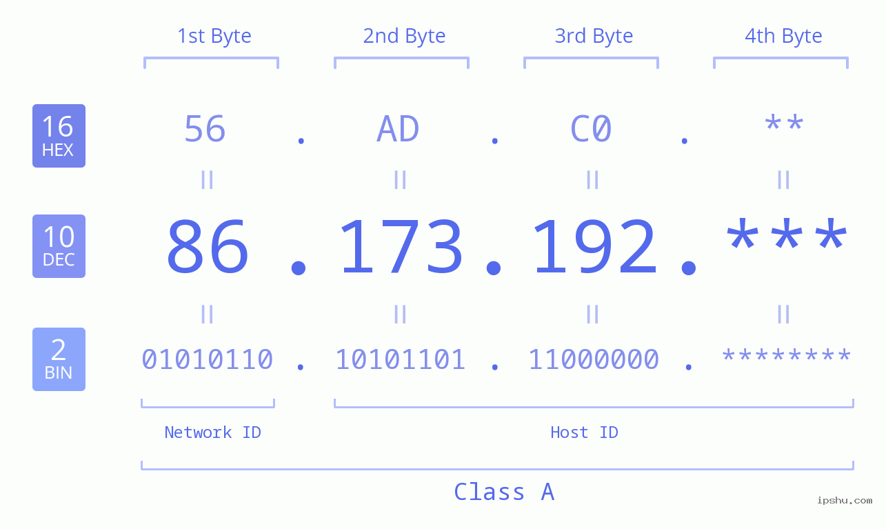 IP Address: 86.173.192 Data Structure Chart BIN DEC HEX IPv4: 86.173.192 Network Class, Net ID, Host ID