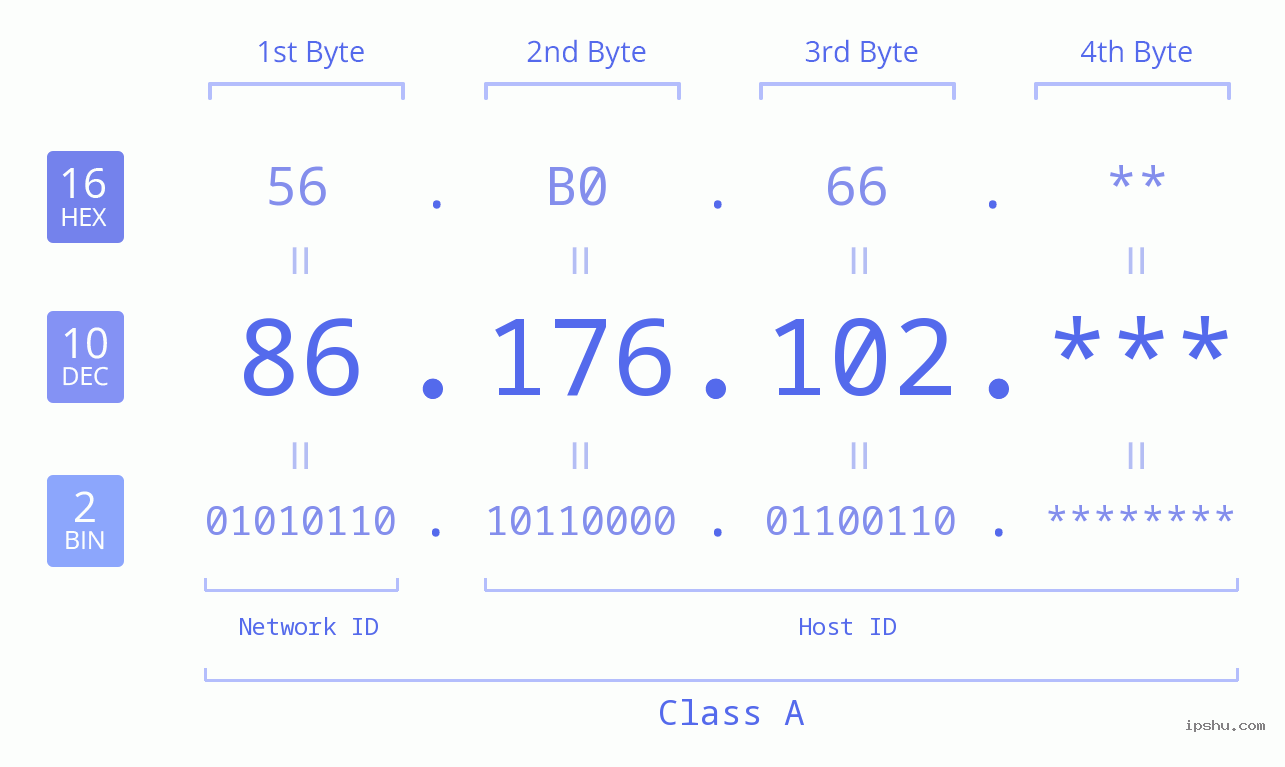 IP Address: 86.176.102 Data Structure Chart BIN DEC HEX IPv4: 86.176.102 Network Class, Net ID, Host ID