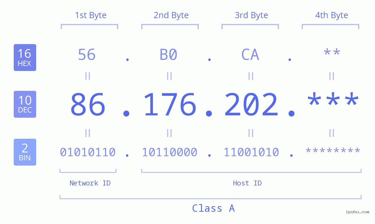 IP Address: 86.176.202 Data Structure Chart BIN DEC HEX IPv4: 86.176.202 Network Class, Net ID, Host ID