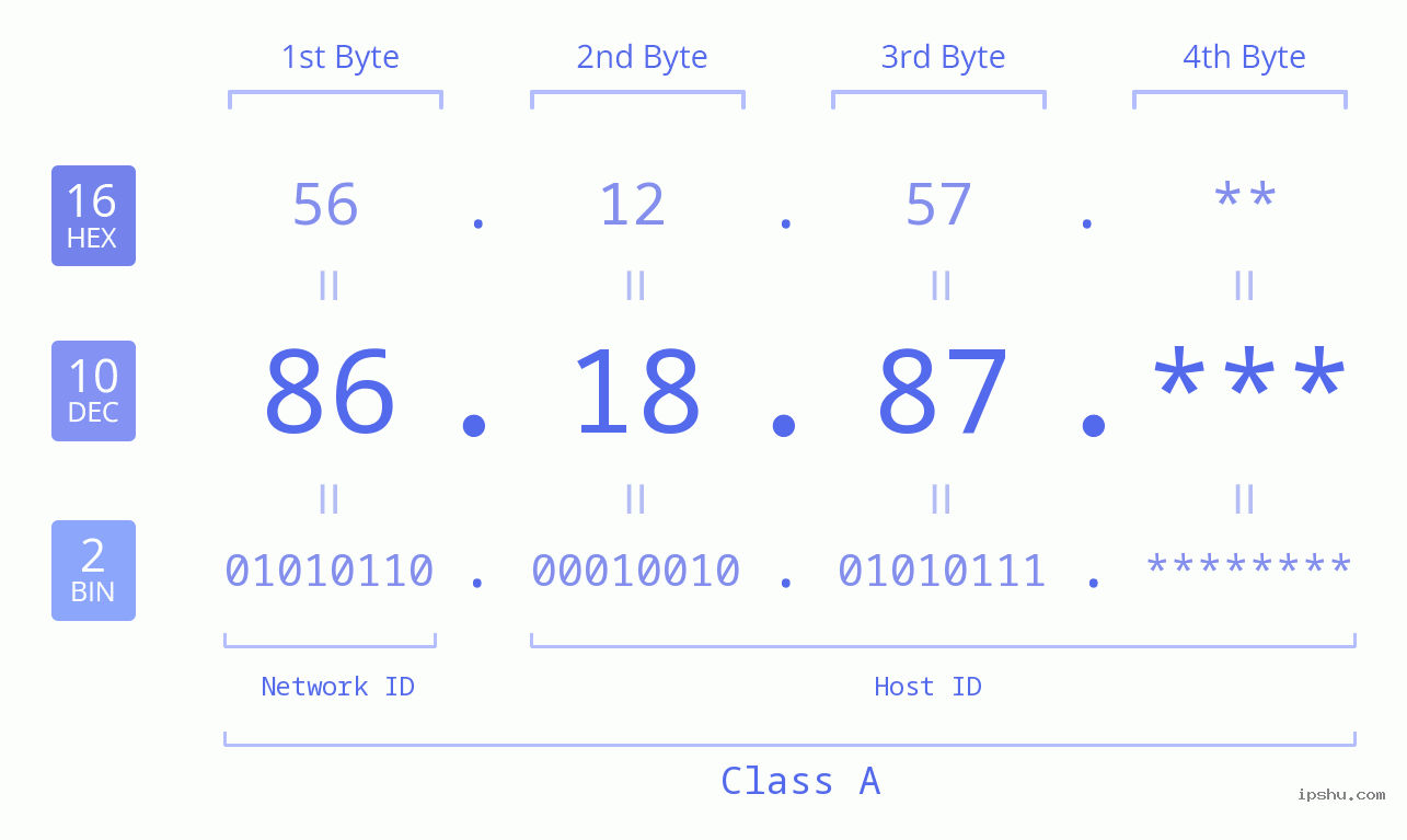 IP Address: 86.18.87 Data Structure Chart BIN DEC HEX IPv4: 86.18.87 Network Class, Net ID, Host ID