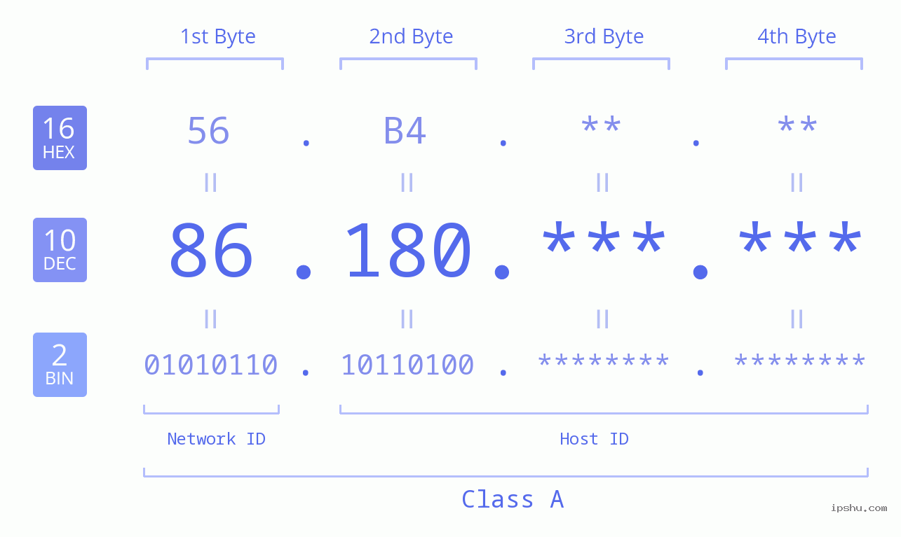 IP Address: 86.180 Data Structure Chart BIN DEC HEX IPv4: 86.180 Network Class, Net ID, Host ID