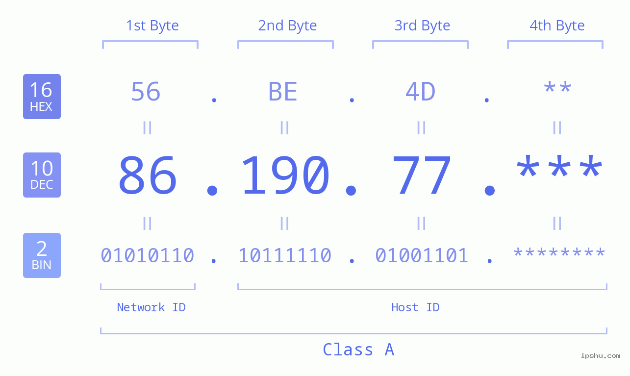 IP Address: 86.190.77 Data Structure Chart BIN DEC HEX IPv4: 86.190.77 Network Class, Net ID, Host ID