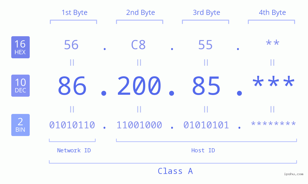 IP Address: 86.200.85 Data Structure Chart BIN DEC HEX IPv4: 86.200.85 Network Class, Net ID, Host ID