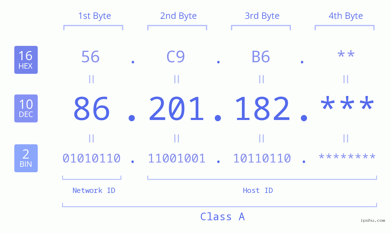 IP Address: 86.201.182 Data Structure Chart BIN DEC HEX IPv4: 86.201.182 Network Class, Net ID, Host ID