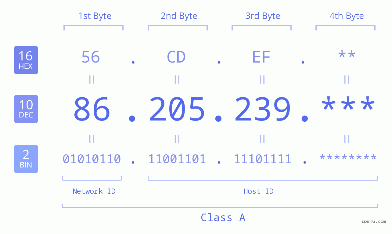 IP Address: 86.205.239 Data Structure Chart BIN DEC HEX IPv4: 86.205.239 Network Class, Net ID, Host ID
