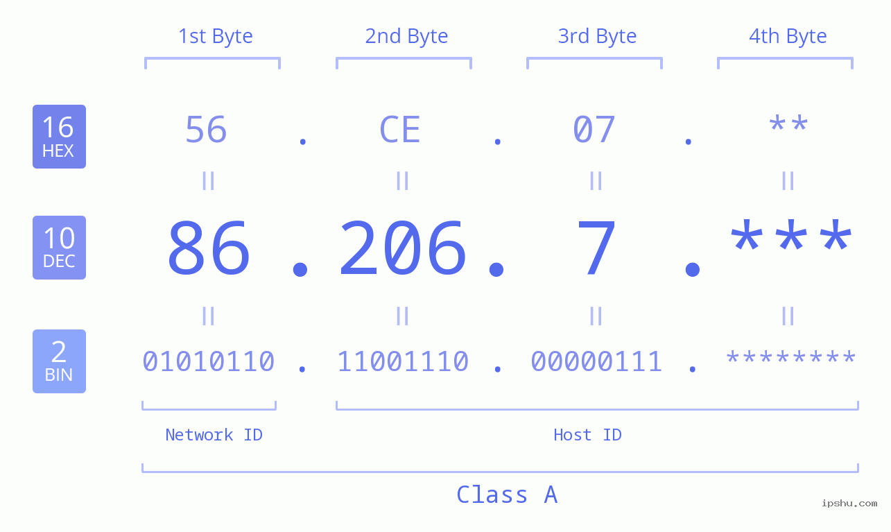 IP Address: 86.206.7 Data Structure Chart BIN DEC HEX IPv4: 86.206.7 Network Class, Net ID, Host ID