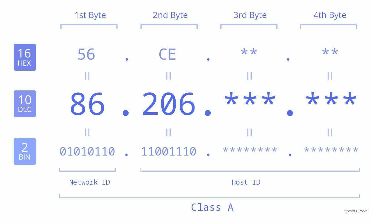IP Address: 86.206 Data Structure Chart BIN DEC HEX IPv4: 86.206 Network Class, Net ID, Host ID